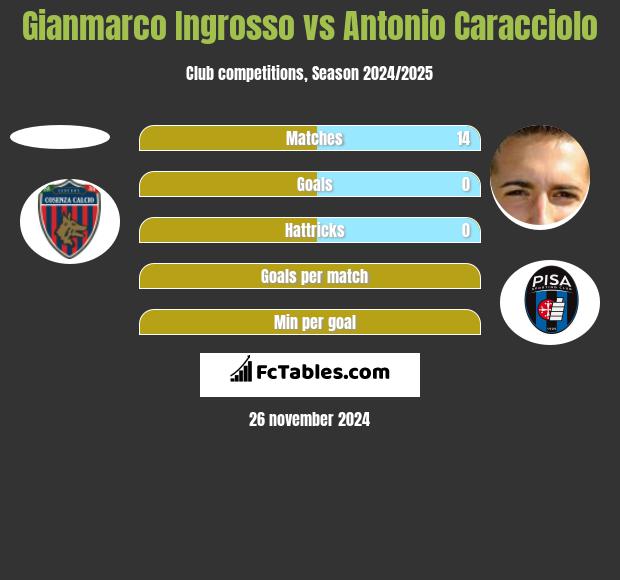 Gianmarco Ingrosso vs Antonio Caracciolo h2h player stats