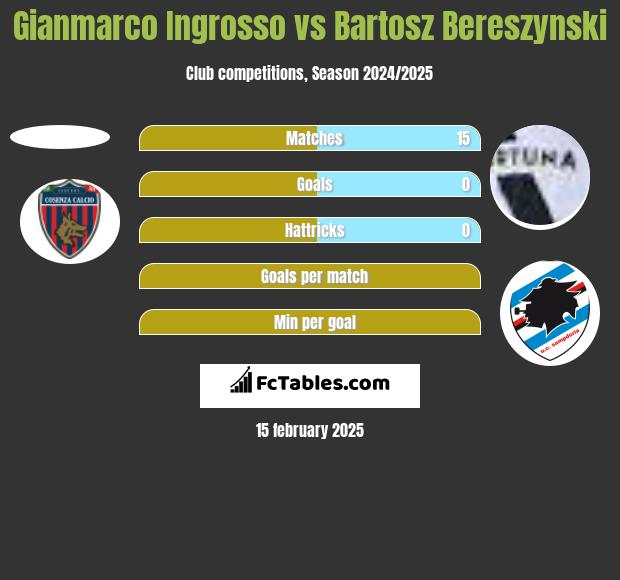 Gianmarco Ingrosso vs Bartosz Bereszyński h2h player stats