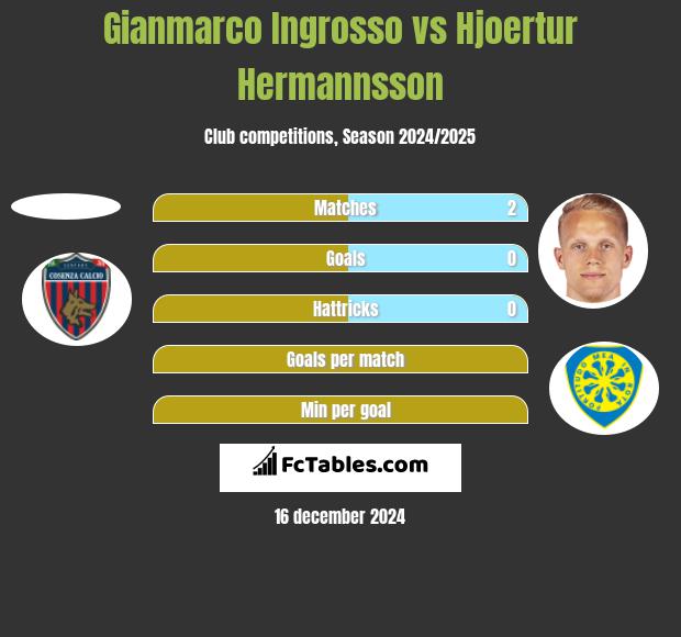 Gianmarco Ingrosso vs Hjoertur Hermannsson h2h player stats