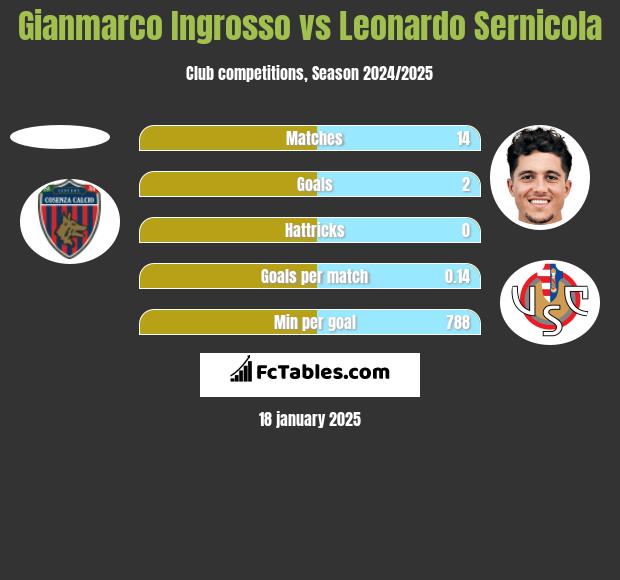 Gianmarco Ingrosso vs Leonardo Sernicola h2h player stats