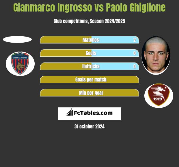 Gianmarco Ingrosso vs Paolo Ghiglione h2h player stats