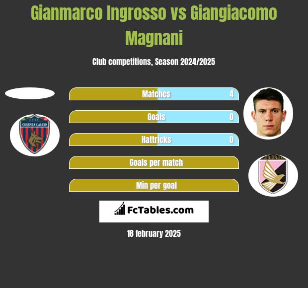 Gianmarco Ingrosso vs Giangiacomo Magnani h2h player stats