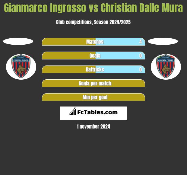 Gianmarco Ingrosso vs Christian Dalle Mura h2h player stats