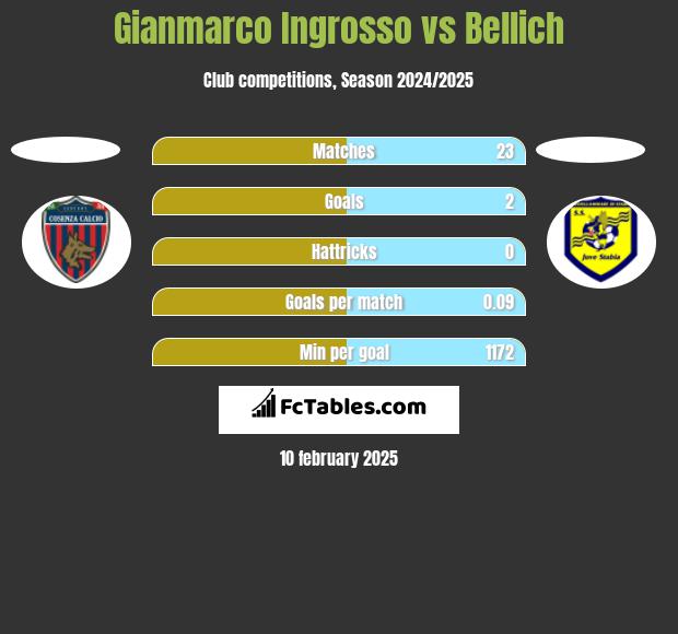 Gianmarco Ingrosso vs Bellich h2h player stats