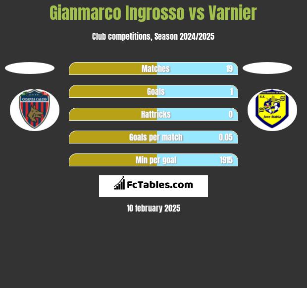 Gianmarco Ingrosso vs Varnier h2h player stats