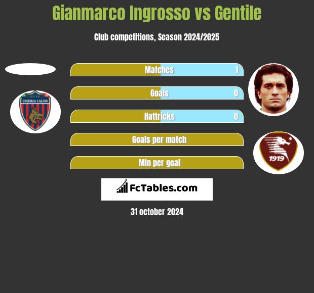 Gianmarco Ingrosso vs Gentile h2h player stats