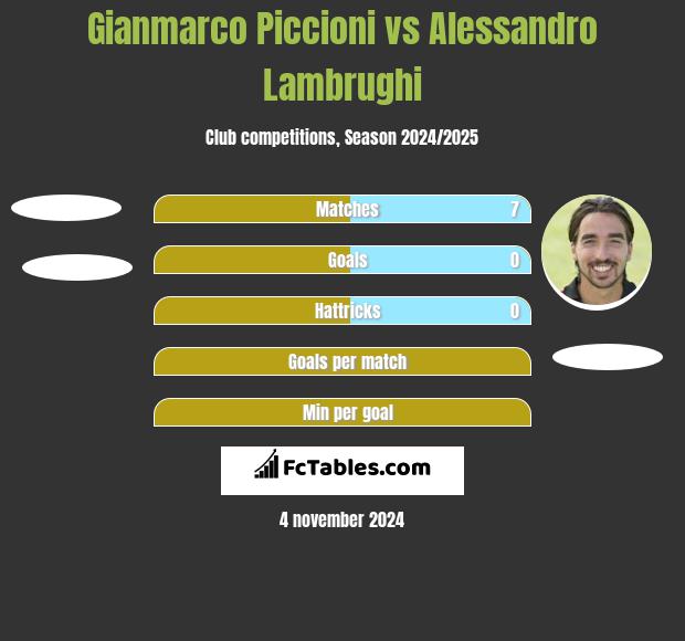 Gianmarco Piccioni vs Alessandro Lambrughi h2h player stats