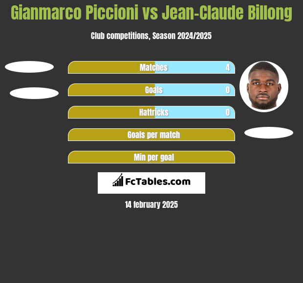 Gianmarco Piccioni vs Jean-Claude Billong h2h player stats