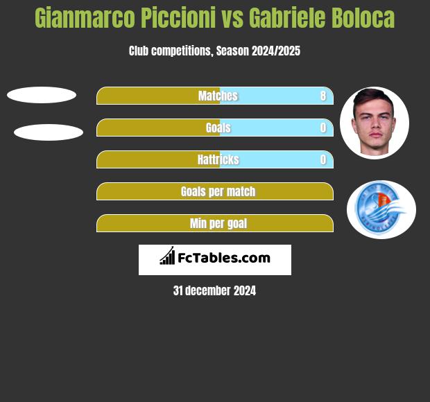 Gianmarco Piccioni vs Gabriele Boloca h2h player stats