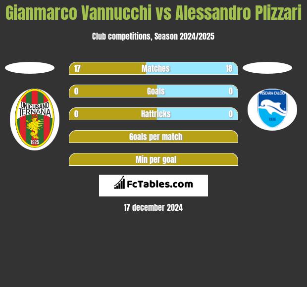 Gianmarco Vannucchi vs Alessandro Plizzari h2h player stats