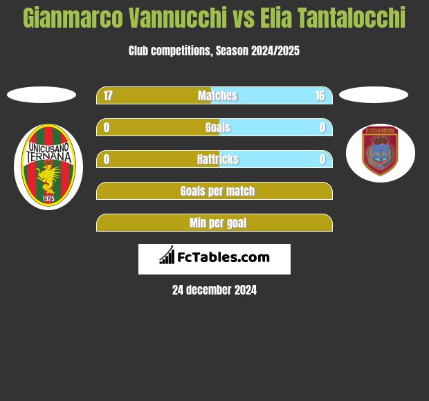 Gianmarco Vannucchi vs Elia Tantalocchi h2h player stats