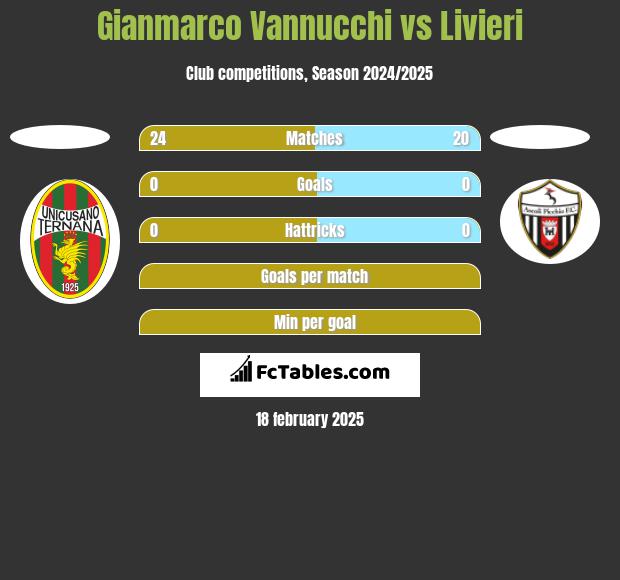 Gianmarco Vannucchi vs Livieri h2h player stats