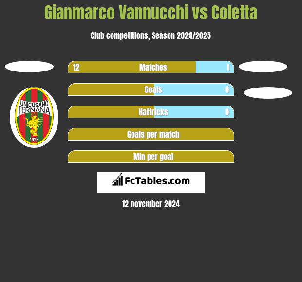 Gianmarco Vannucchi vs Coletta h2h player stats