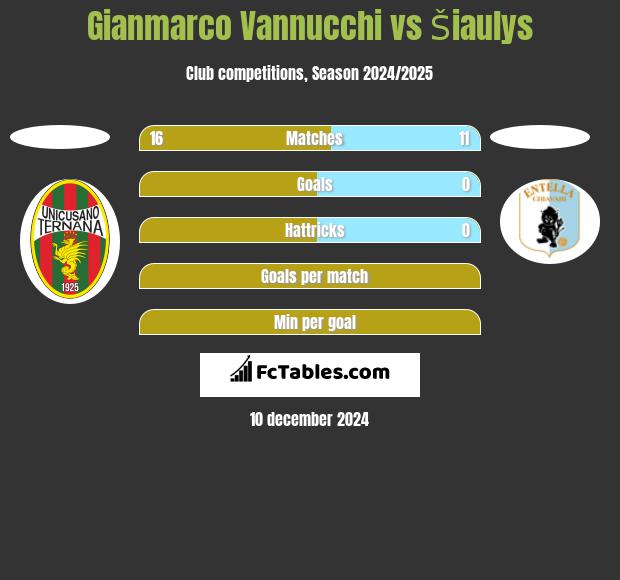 Gianmarco Vannucchi vs Šiaulys h2h player stats