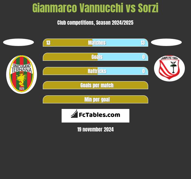 Gianmarco Vannucchi vs Sorzi h2h player stats