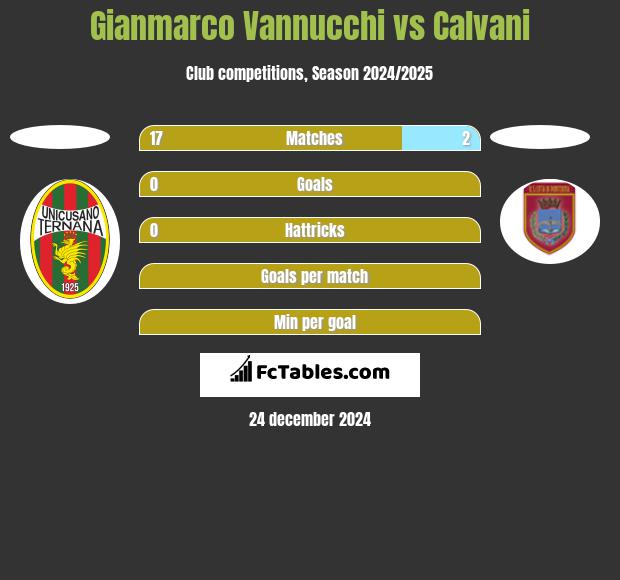 Gianmarco Vannucchi vs Calvani h2h player stats