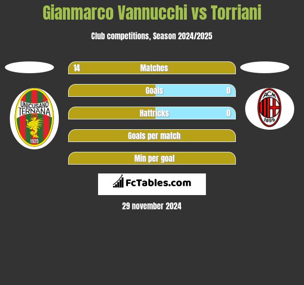 Gianmarco Vannucchi vs Torriani h2h player stats