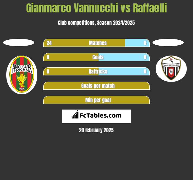 Gianmarco Vannucchi vs Raffaelli h2h player stats