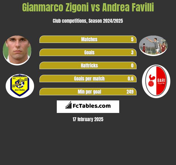 Gianmarco Zigoni vs Andrea Favilli h2h player stats