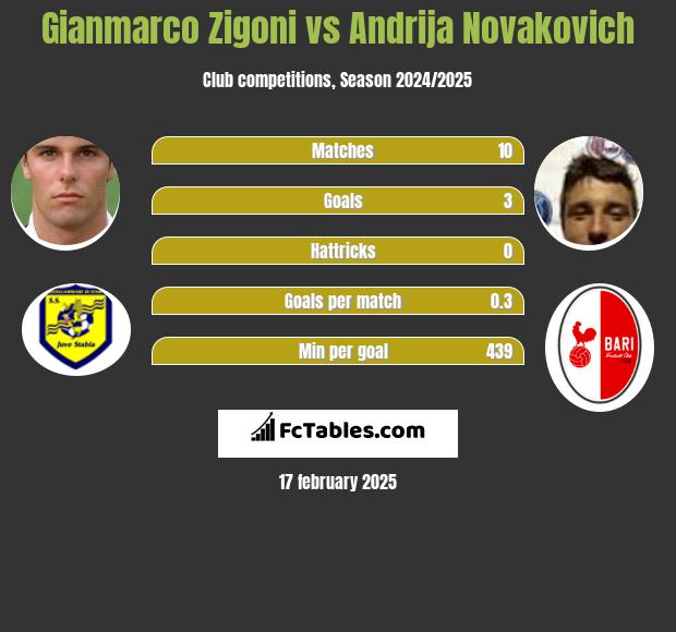 Gianmarco Zigoni vs Andrija Novakovich h2h player stats