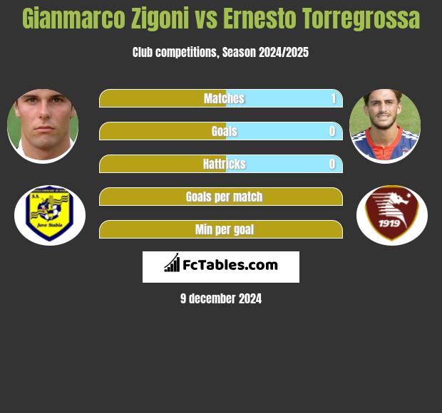 Gianmarco Zigoni vs Ernesto Torregrossa h2h player stats