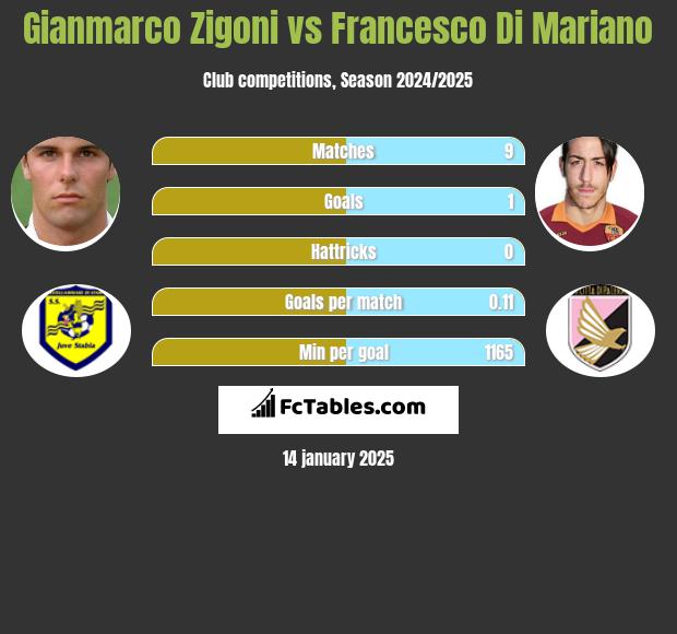 Gianmarco Zigoni vs Francesco Di Mariano h2h player stats