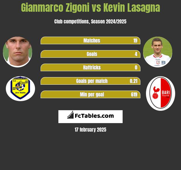 Gianmarco Zigoni vs Kevin Lasagna h2h player stats