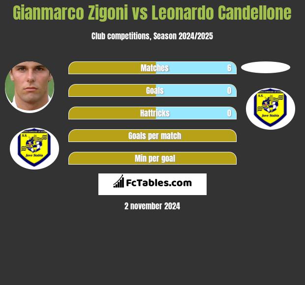 Gianmarco Zigoni vs Leonardo Candellone h2h player stats