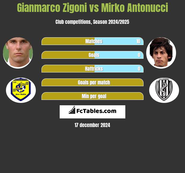 Gianmarco Zigoni vs Mirko Antonucci h2h player stats