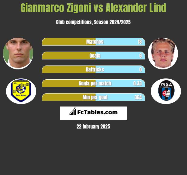 Gianmarco Zigoni vs Alexander Lind h2h player stats