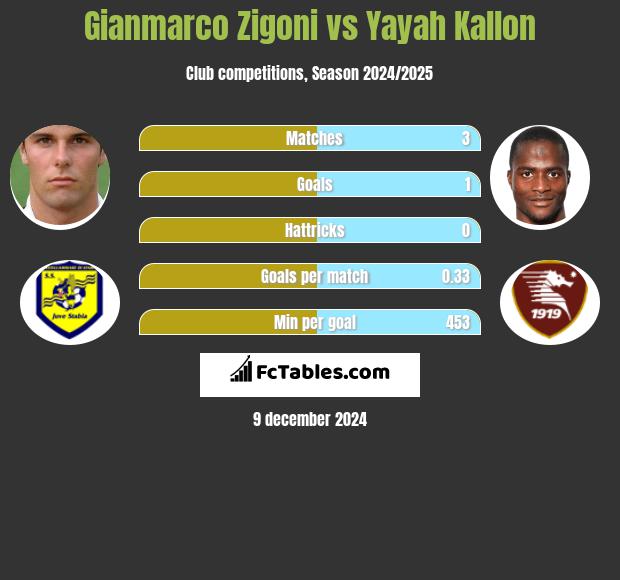 Gianmarco Zigoni vs Yayah Kallon h2h player stats