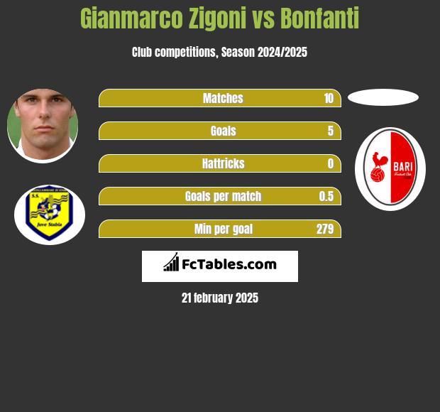 Gianmarco Zigoni vs Bonfanti h2h player stats