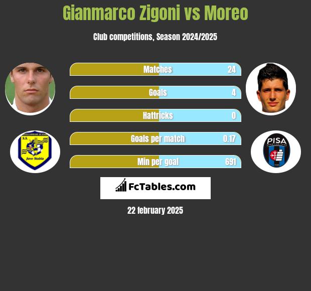 Gianmarco Zigoni vs Moreo h2h player stats