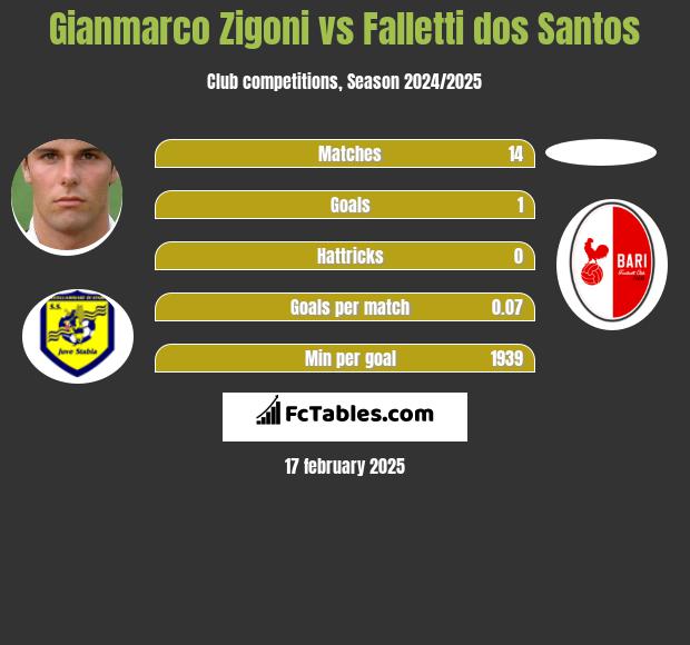 Gianmarco Zigoni vs Falletti dos Santos h2h player stats