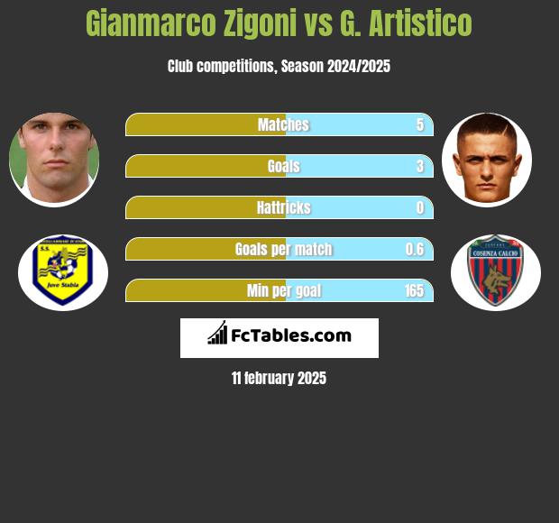 Gianmarco Zigoni vs G. Artistico h2h player stats