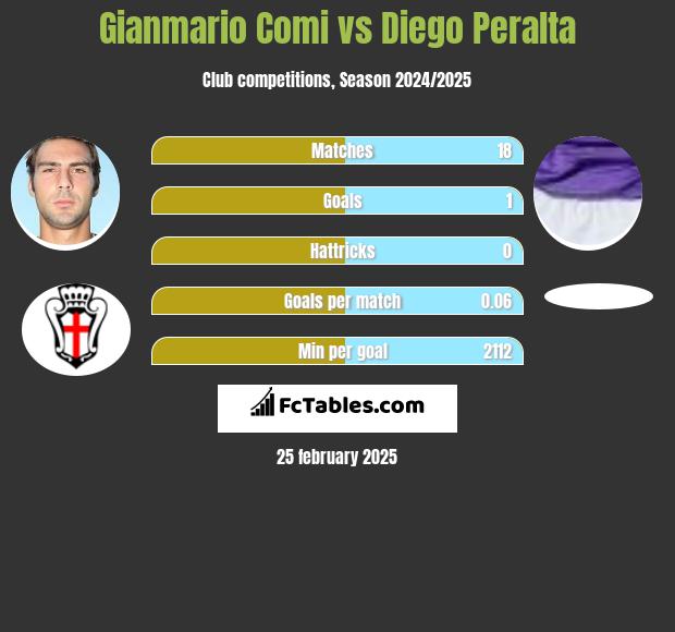 Gianmario Comi vs Diego Peralta h2h player stats