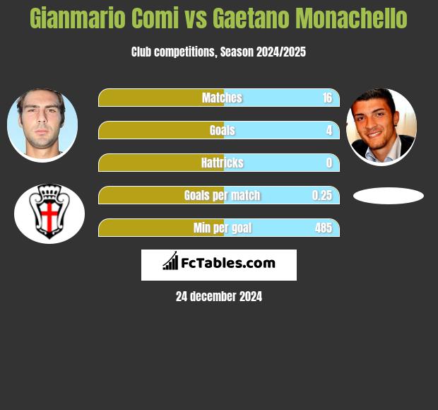 Gianmario Comi vs Gaetano Monachello h2h player stats