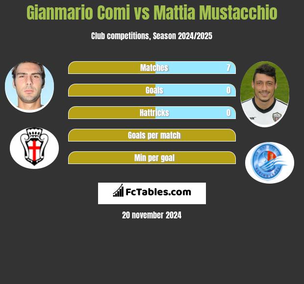 Gianmario Comi vs Mattia Mustacchio h2h player stats