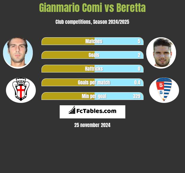 Gianmario Comi vs Beretta h2h player stats