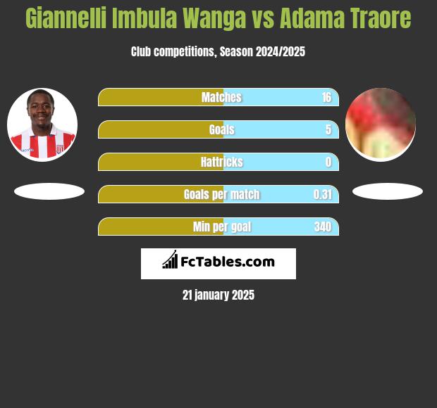 Giannelli Imbula Wanga vs Adama Traore h2h player stats