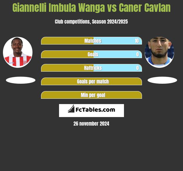 Giannelli Imbula Wanga vs Caner Cavlan h2h player stats