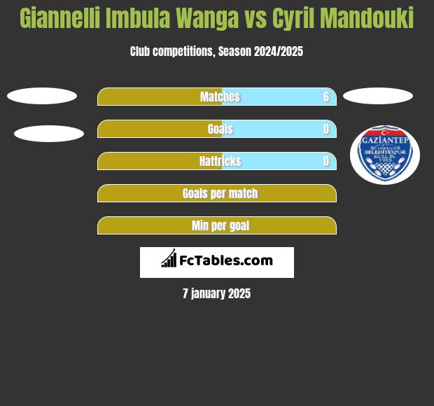 Giannelli Imbula Wanga vs Cyril Mandouki h2h player stats