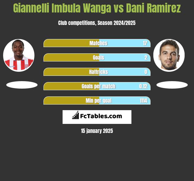 Giannelli Imbula Wanga vs Dani Ramirez h2h player stats