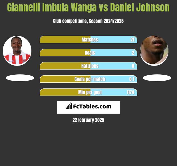 Giannelli Imbula Wanga vs Daniel Johnson h2h player stats