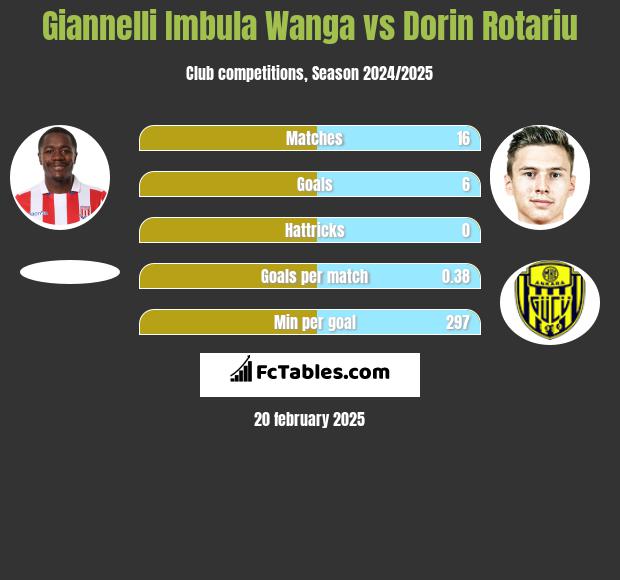 Giannelli Imbula Wanga vs Dorin Rotariu h2h player stats