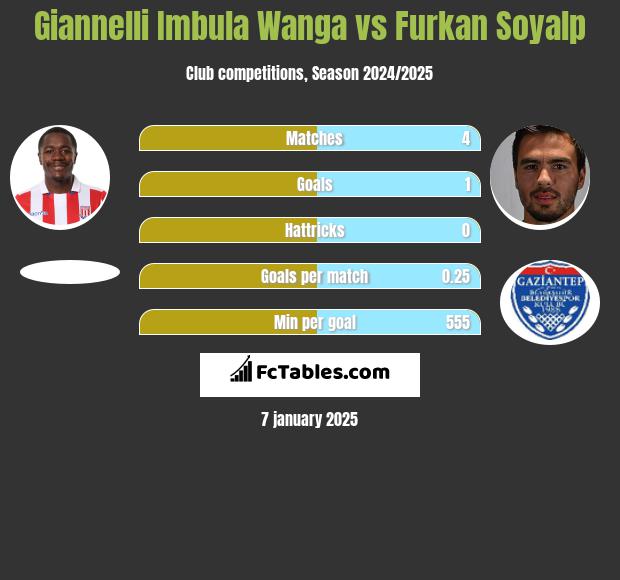 Giannelli Imbula Wanga vs Furkan Soyalp h2h player stats