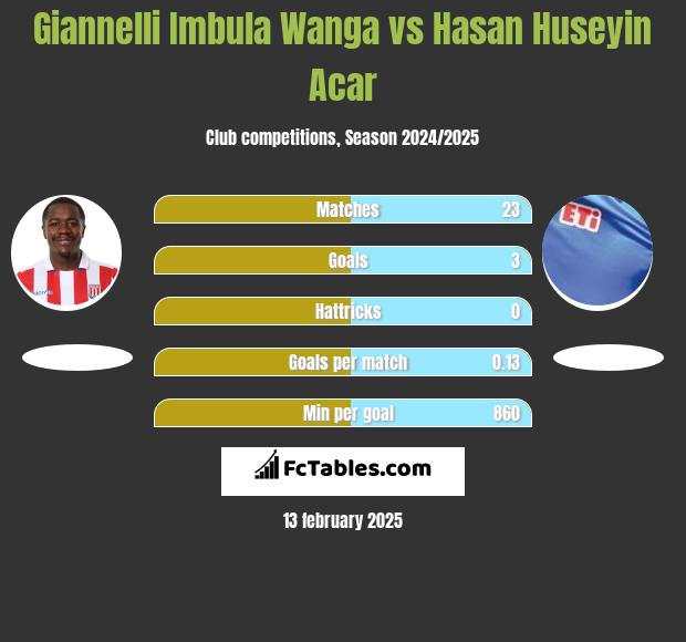 Giannelli Imbula Wanga vs Hasan Huseyin Acar h2h player stats