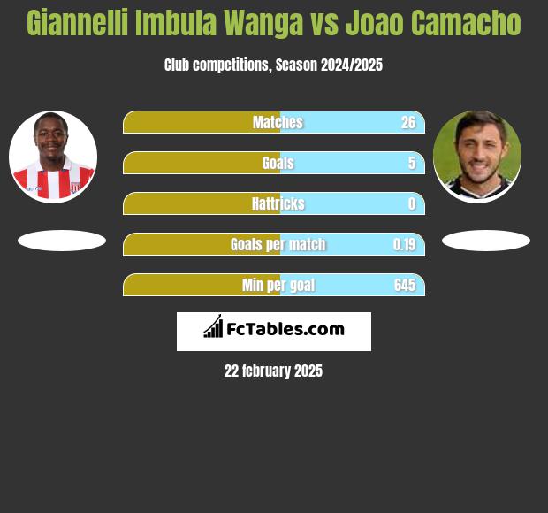 Giannelli Imbula Wanga vs Joao Camacho h2h player stats