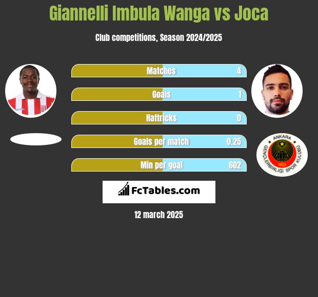 Giannelli Imbula Wanga vs Joca h2h player stats