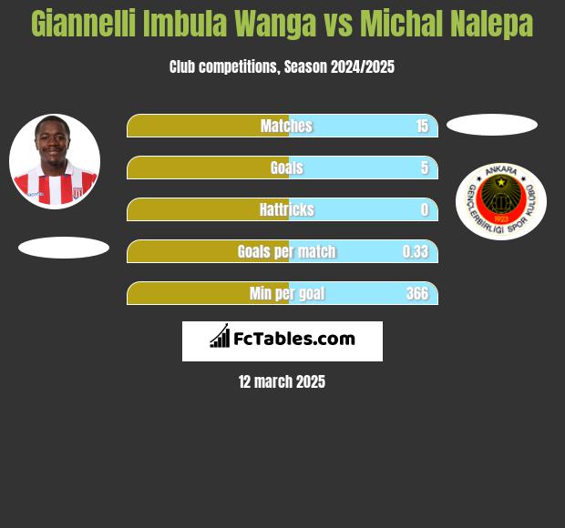 Giannelli Imbula Wanga vs Michał Nalepa h2h player stats